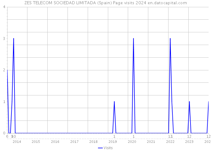 ZES TELECOM SOCIEDAD LIMITADA (Spain) Page visits 2024 