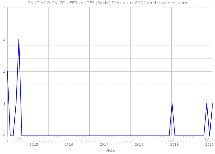 SANTIAGO CALZON FERNANDEZ (Spain) Page visits 2024 