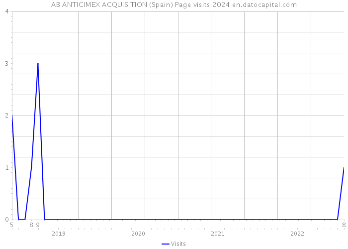 AB ANTICIMEX ACQUISITION (Spain) Page visits 2024 