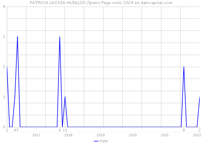 PATRICIA LACASA HUSILLOS (Spain) Page visits 2024 