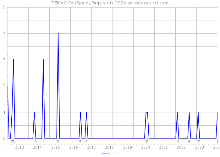TEMAC SA (Spain) Page visits 2024 