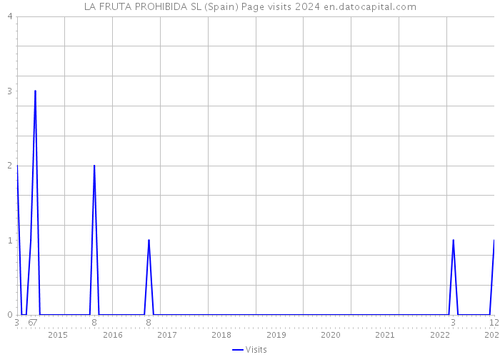 LA FRUTA PROHIBIDA SL (Spain) Page visits 2024 