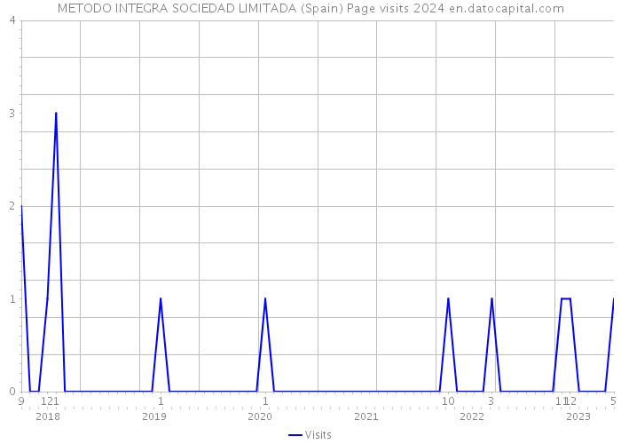 METODO INTEGRA SOCIEDAD LIMITADA (Spain) Page visits 2024 