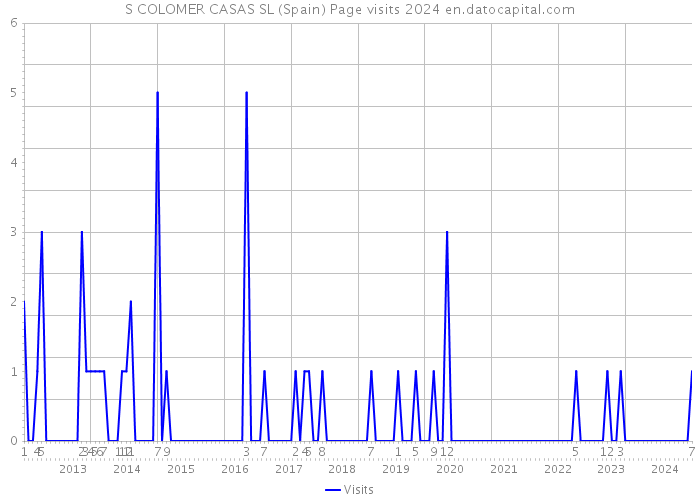 S COLOMER CASAS SL (Spain) Page visits 2024 