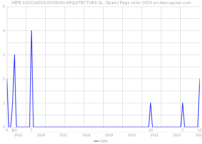 AEFE ASOCIADOS DIVISION ARQUITECTURA SL. (Spain) Page visits 2024 