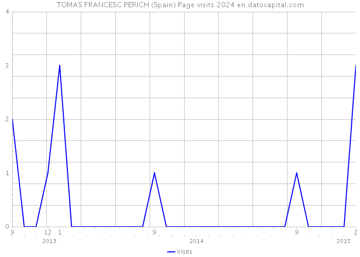 TOMAS FRANCESC PERICH (Spain) Page visits 2024 