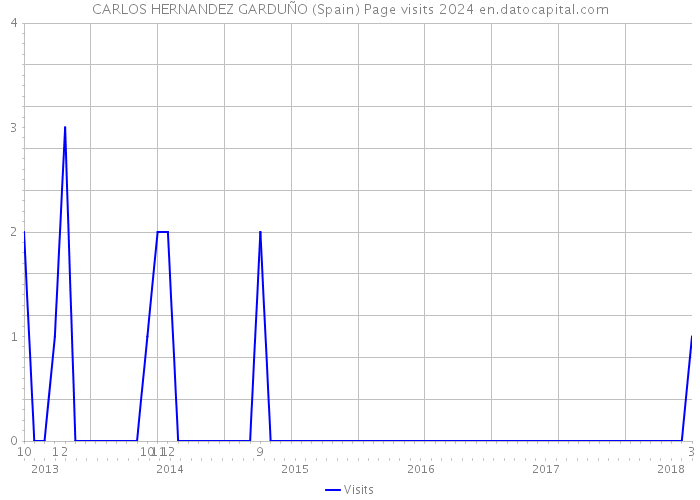 CARLOS HERNANDEZ GARDUÑO (Spain) Page visits 2024 