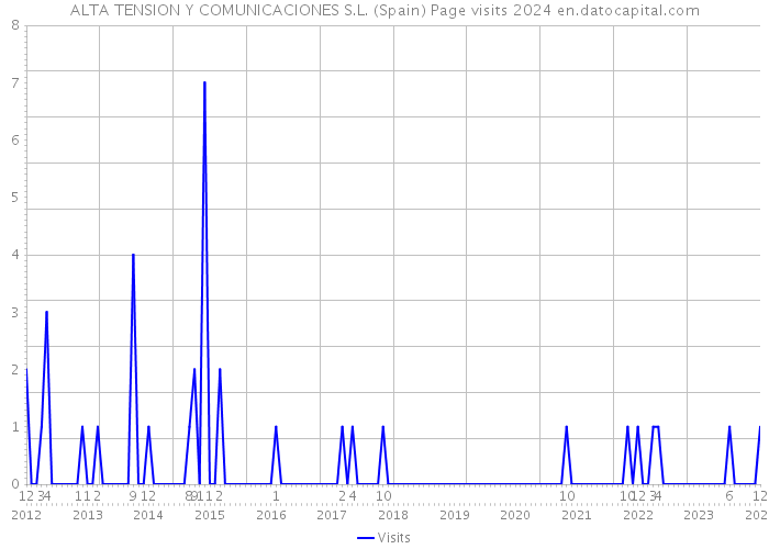 ALTA TENSION Y COMUNICACIONES S.L. (Spain) Page visits 2024 