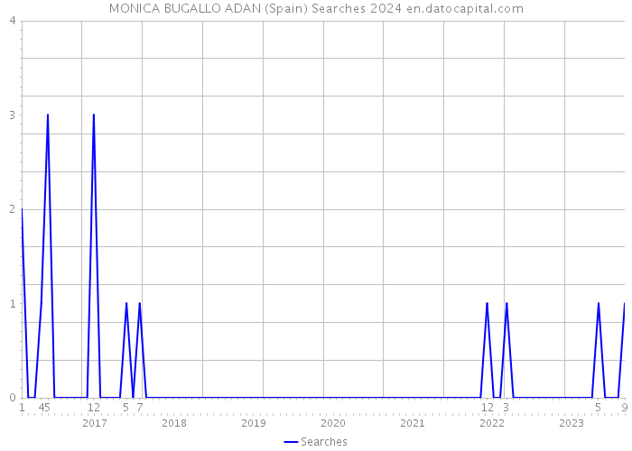 MONICA BUGALLO ADAN (Spain) Searches 2024 