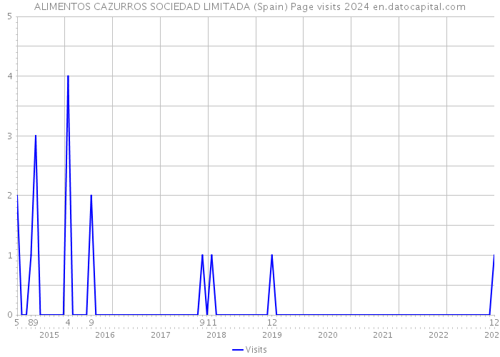 ALIMENTOS CAZURROS SOCIEDAD LIMITADA (Spain) Page visits 2024 