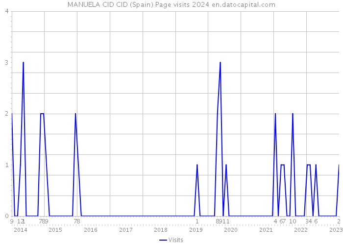 MANUELA CID CID (Spain) Page visits 2024 