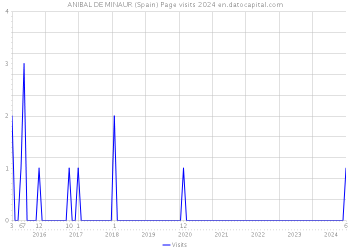 ANIBAL DE MINAUR (Spain) Page visits 2024 