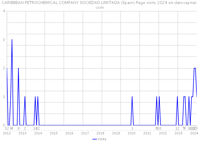 CARIBBEAN PETROCHEMICAL COMPANY SOCIEDAD LIMITADA (Spain) Page visits 2024 