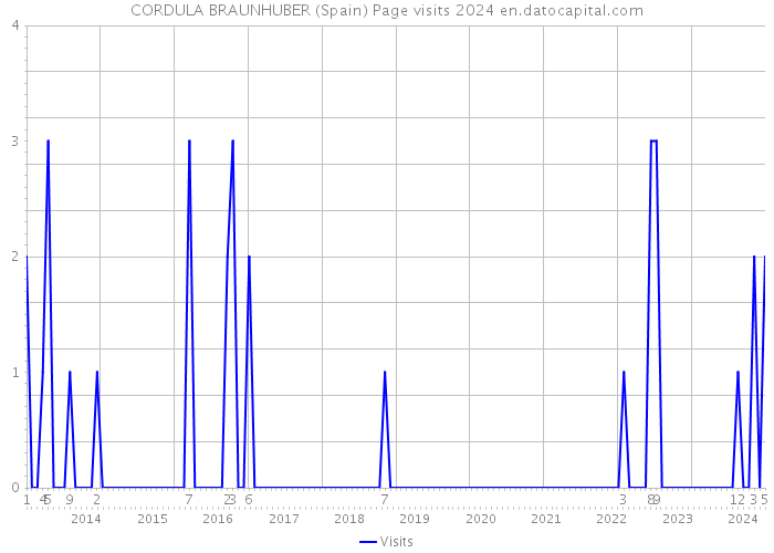 CORDULA BRAUNHUBER (Spain) Page visits 2024 