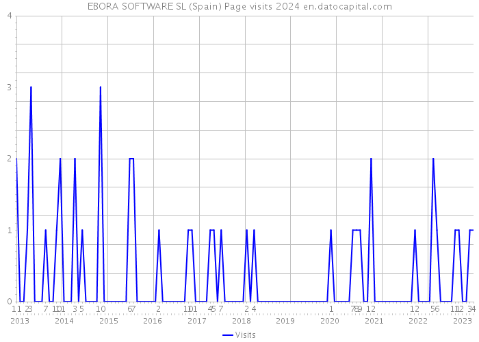 EBORA SOFTWARE SL (Spain) Page visits 2024 