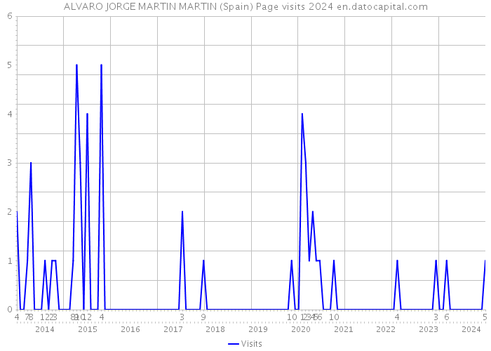 ALVARO JORGE MARTIN MARTIN (Spain) Page visits 2024 