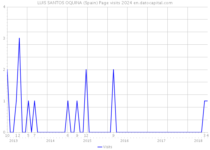 LUIS SANTOS OQUINA (Spain) Page visits 2024 