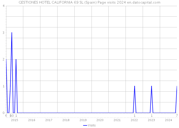 GESTIONES HOTEL CALIFORNIA 69 SL (Spain) Page visits 2024 