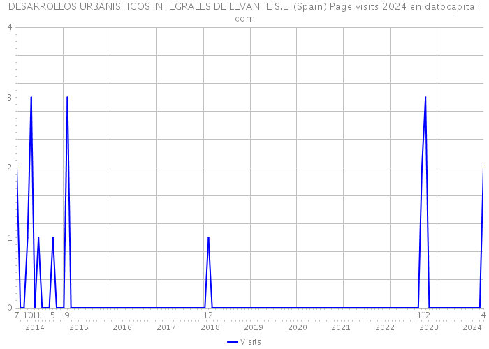 DESARROLLOS URBANISTICOS INTEGRALES DE LEVANTE S.L. (Spain) Page visits 2024 
