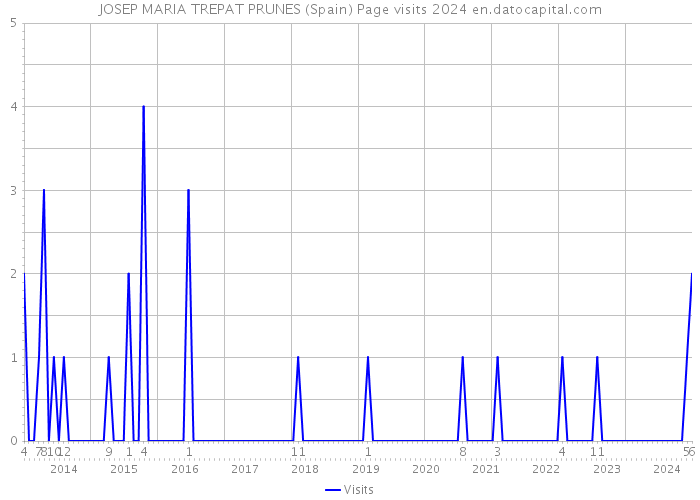 JOSEP MARIA TREPAT PRUNES (Spain) Page visits 2024 