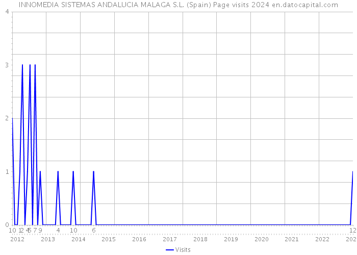 INNOMEDIA SISTEMAS ANDALUCIA MALAGA S.L. (Spain) Page visits 2024 
