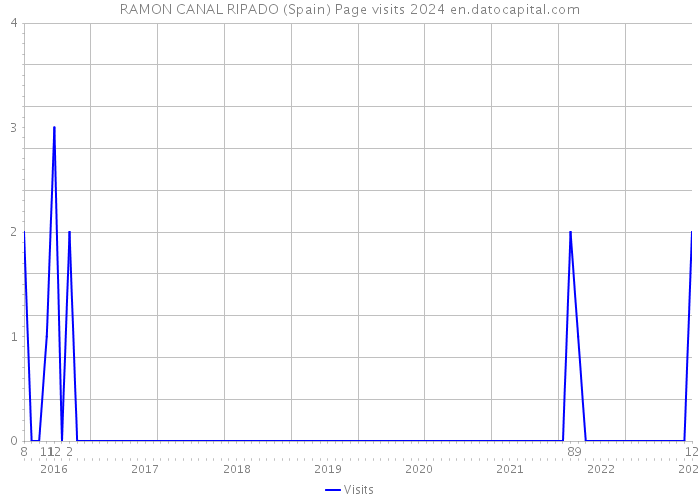 RAMON CANAL RIPADO (Spain) Page visits 2024 