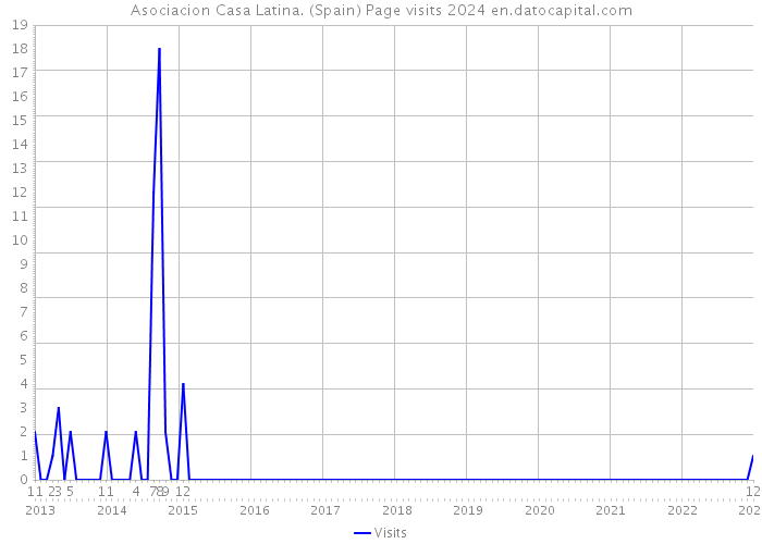 Asociacion Casa Latina. (Spain) Page visits 2024 