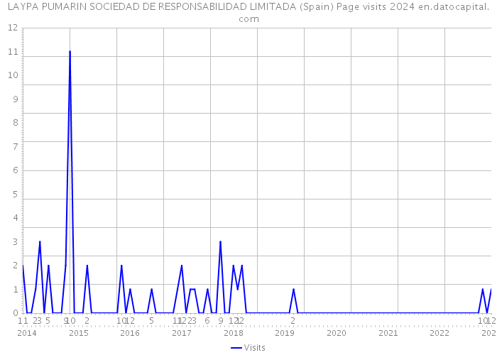 LAYPA PUMARIN SOCIEDAD DE RESPONSABILIDAD LIMITADA (Spain) Page visits 2024 