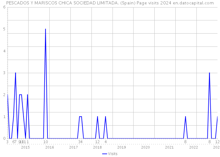 PESCADOS Y MARISCOS CHICA SOCIEDAD LIMITADA. (Spain) Page visits 2024 