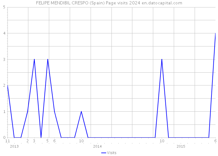 FELIPE MENDIBIL CRESPO (Spain) Page visits 2024 