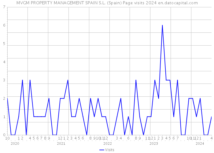 MVGM PROPERTY MANAGEMENT SPAIN S.L. (Spain) Page visits 2024 