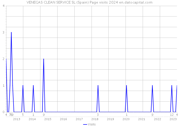 VENEGAS CLEAN SERVICE SL (Spain) Page visits 2024 