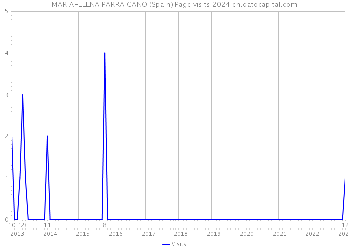 MARIA-ELENA PARRA CANO (Spain) Page visits 2024 
