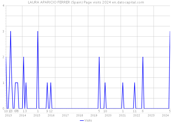 LAURA APARICIO FERRER (Spain) Page visits 2024 