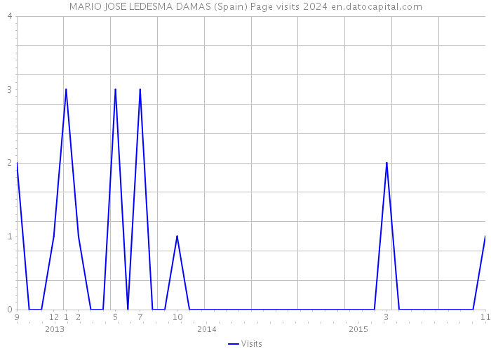 MARIO JOSE LEDESMA DAMAS (Spain) Page visits 2024 
