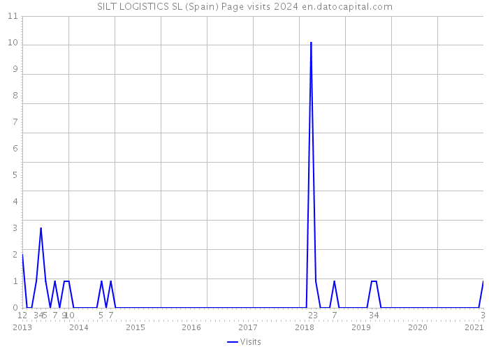 SILT LOGISTICS SL (Spain) Page visits 2024 