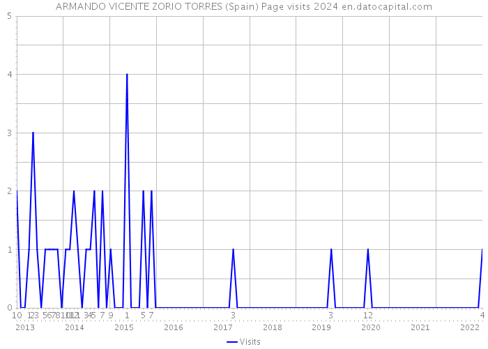 ARMANDO VICENTE ZORIO TORRES (Spain) Page visits 2024 