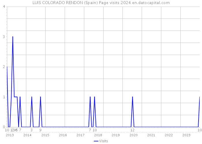LUIS COLORADO RENDON (Spain) Page visits 2024 