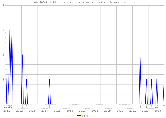 CARNAVAL CAFE SL (Spain) Page visits 2024 