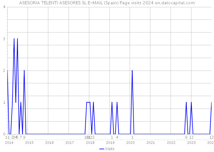 ASESORIA TELENTI ASESORES SL E-MAIL (Spain) Page visits 2024 