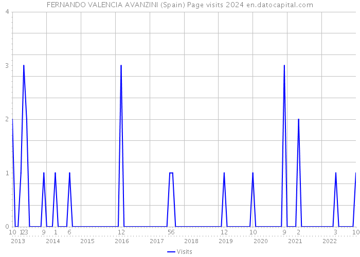 FERNANDO VALENCIA AVANZINI (Spain) Page visits 2024 