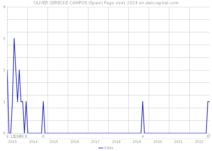 OLIVER GERECKE CAMPOS (Spain) Page visits 2024 