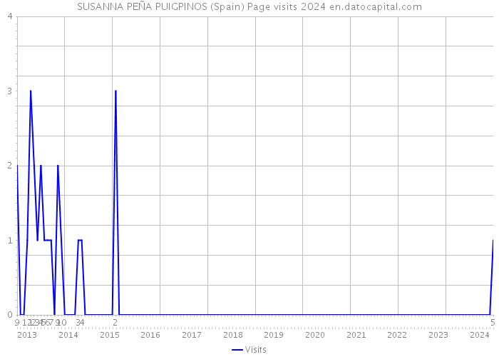SUSANNA PEÑA PUIGPINOS (Spain) Page visits 2024 