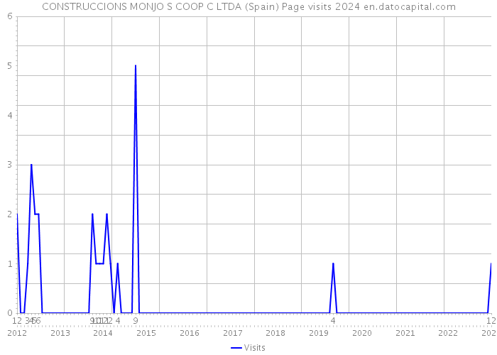 CONSTRUCCIONS MONJO S COOP C LTDA (Spain) Page visits 2024 