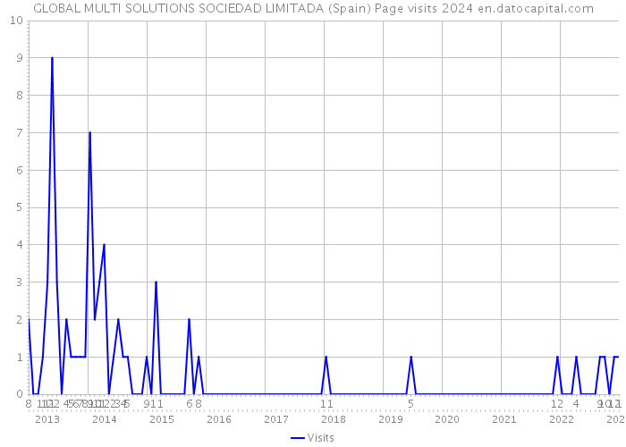 GLOBAL MULTI SOLUTIONS SOCIEDAD LIMITADA (Spain) Page visits 2024 