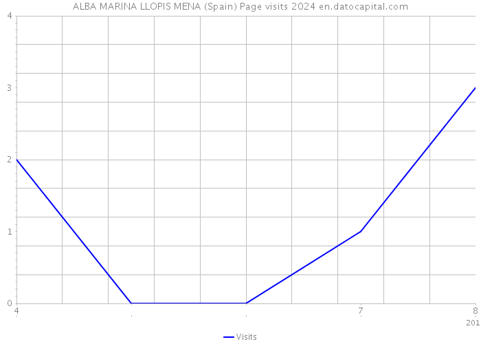 ALBA MARINA LLOPIS MENA (Spain) Page visits 2024 