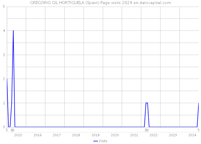 GREGORIO GIL HORTIGUELA (Spain) Page visits 2024 