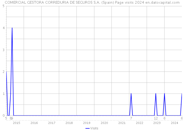 COMERCIAL GESTORA CORREDURIA DE SEGUROS S.A. (Spain) Page visits 2024 