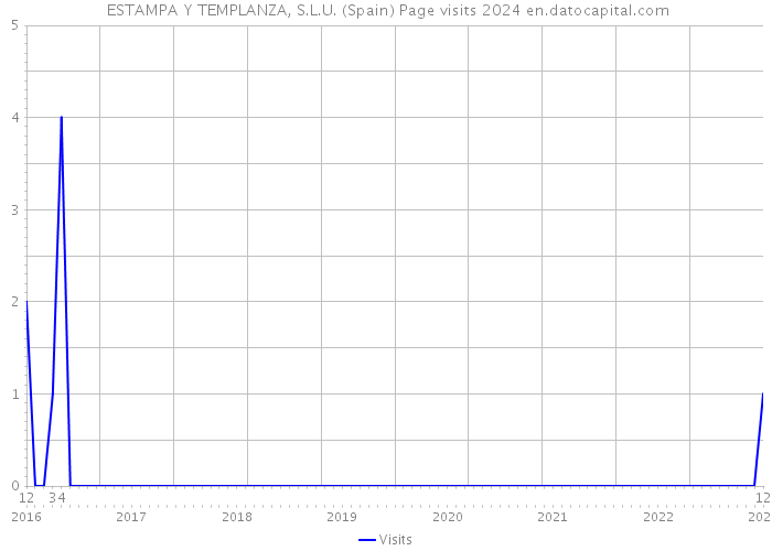  ESTAMPA Y TEMPLANZA, S.L.U. (Spain) Page visits 2024 
