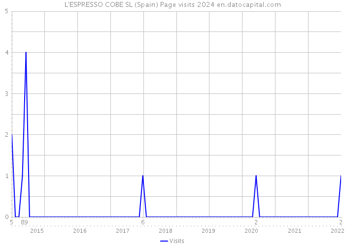 L'ESPRESSO COBE SL (Spain) Page visits 2024 